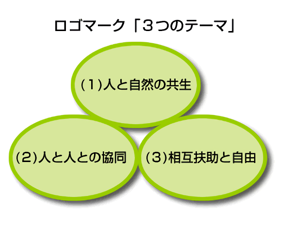 ロゴマーク「3つのテーマ」